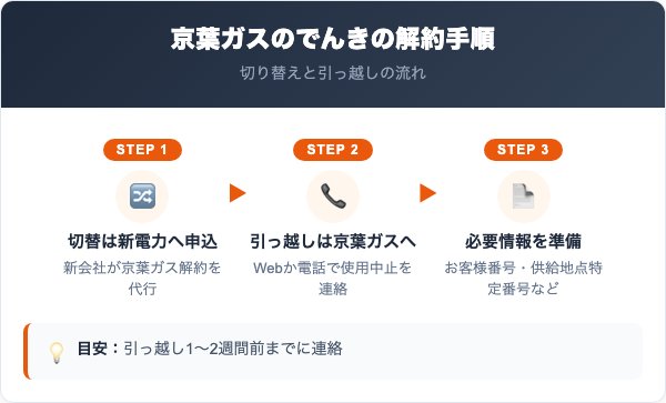 京葉ガスのでんき解約の手順フロー