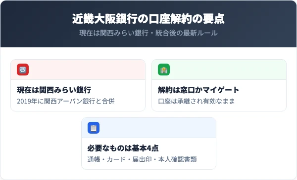 近畿大阪銀行の口座解約の要点【まず結論】