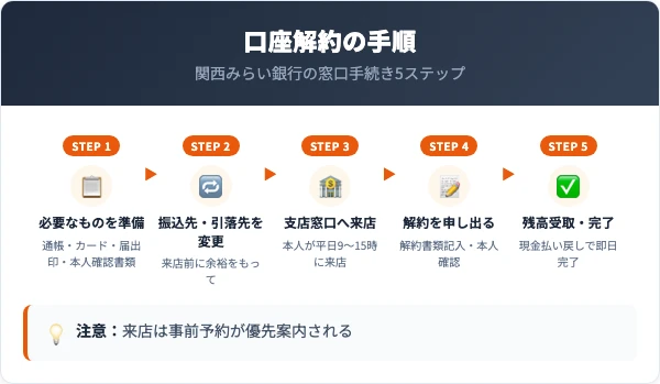 近畿大阪銀行(関西みらい銀行)の口座解約手順【5ステップ】