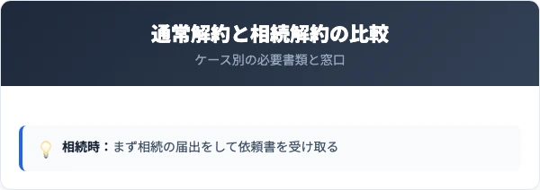 通常解約と相続解約の比較【ケース別の必要書類】