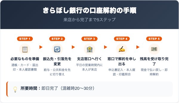 きらぼし銀行解約の手順