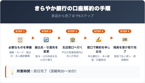 きらやか銀行の口座解約の手順【5ステップ】
