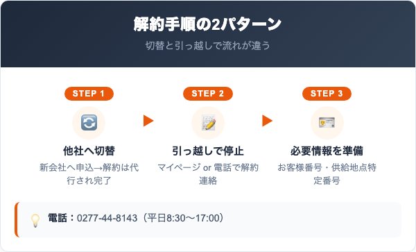 桐生ガスでんきの解約手順｜切替と引っ越しの2パターン