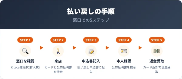 Kitacaの解約・払い戻し手順【窓口での5ステップ】