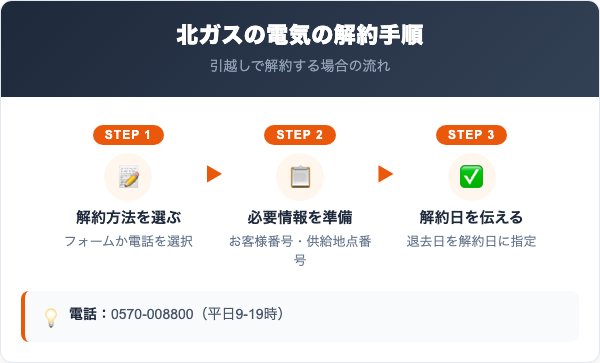 北ガスの電気の解約手順【ケース別に解説】