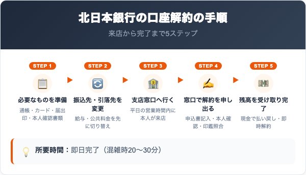 北日本銀行の口座解約の手順【5ステップ】