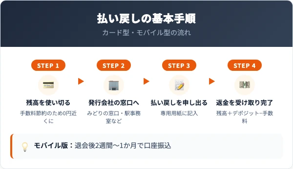 交通系ICカード払い戻しの基本手順