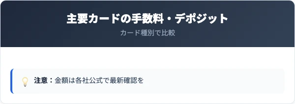 主要交通系ICカードの手数料・デポジット比較