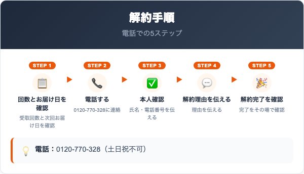 酵水素328選 生サプリメント解約の手順