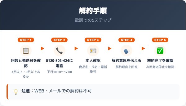 くろしろ解約の手順