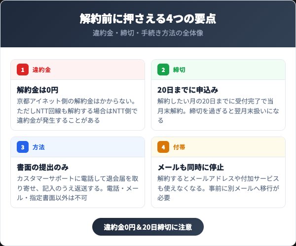 京都アイネットを解約する前に知っておくべき4つの要点