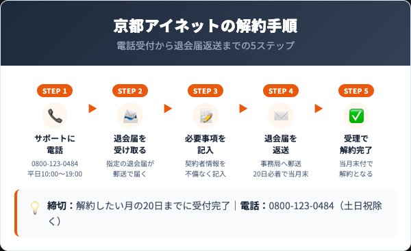 京都アイネットの解約手順|書面提出の5ステップ