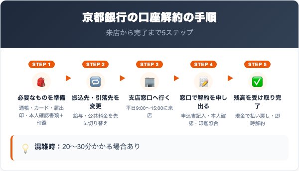 京都銀行の口座解約の手順5ステップ