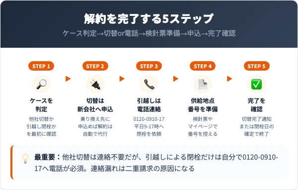 九電みらいエナジーの解約手順｜ケース別の5ステップ