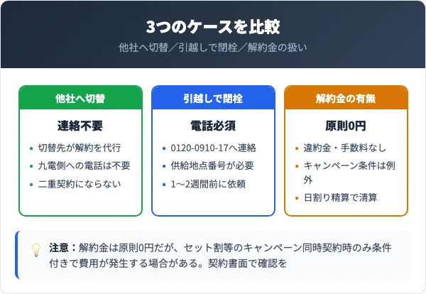 他社切替・引越し閉栓・解約金の有無を比較