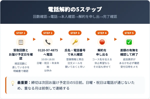 ラシュシュの解約手順｜電話5ステップ