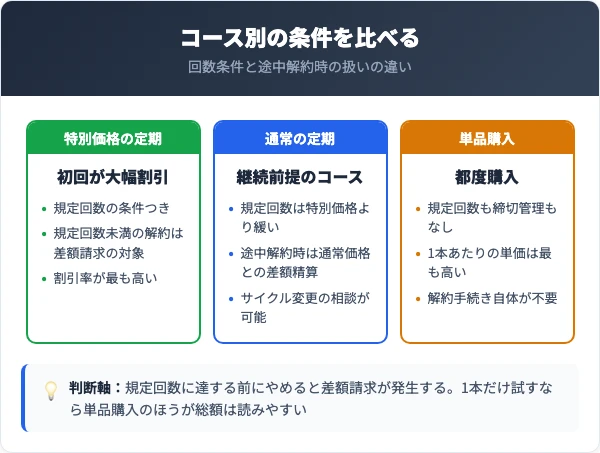 ラシュシュのコース別の条件と差額請求の比較