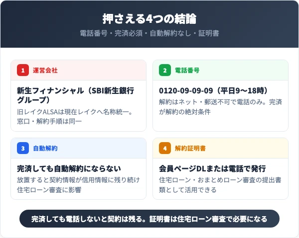 レイク解約で最初に押さえる4つの結論