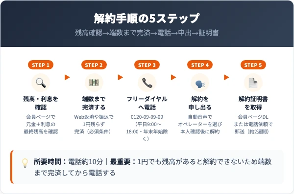 レイク解約の5ステップ手順
