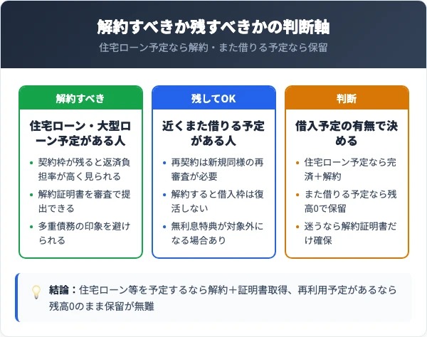 レイクを解約すべきか残すべきかの比較