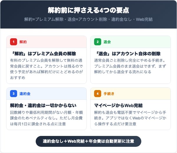 リネットを解約する前に知っておくべき4つの要点