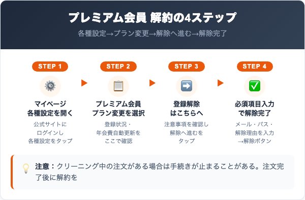 プレミアム会員の解約手順|マイページでの4ステップ