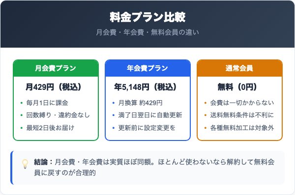 月会費・年会費・無料会員の料金プラン比較
