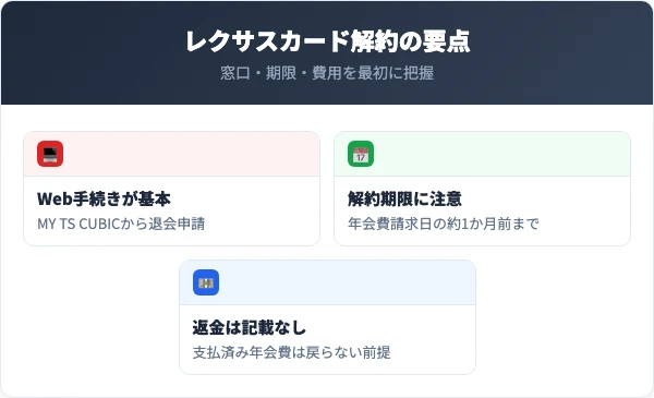 レクサスカード解約の要点まとめ