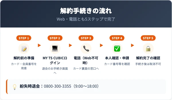 レクサスカード解約手続きの5ステップ