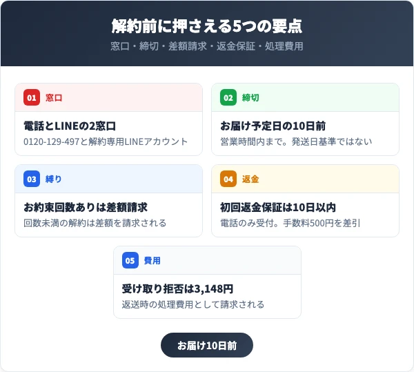 LIALUSTER（リアラスター）の解約で先に押さえる5つの要点