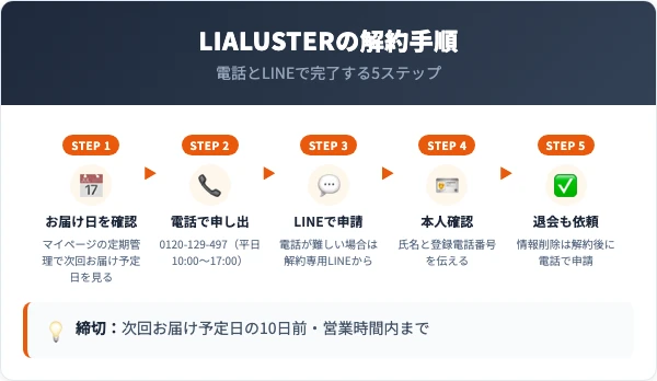 LIALUSTERの解約手順｜電話とLINEの5ステップ