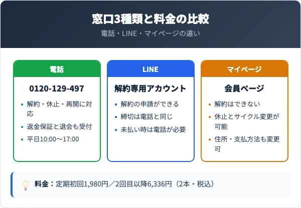 LIALUSTERの解約窓口3種類と定期コース料金の比較