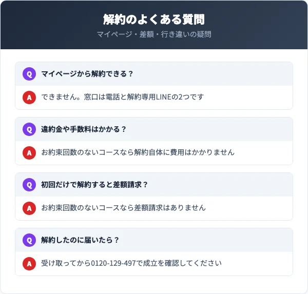 LIALUSTERの解約に関するよくある質問