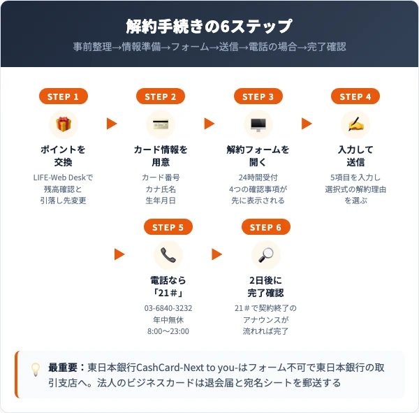 ライフカードの解約手順｜解約フォーム6ステップ
