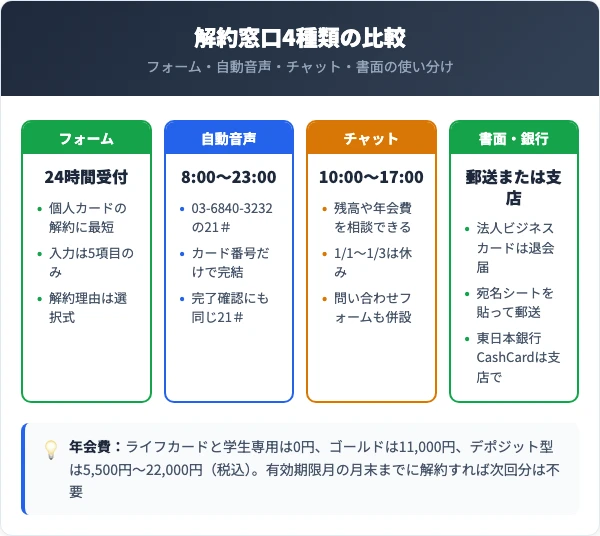 解約窓口4種類とカード種類別の年会費比較
