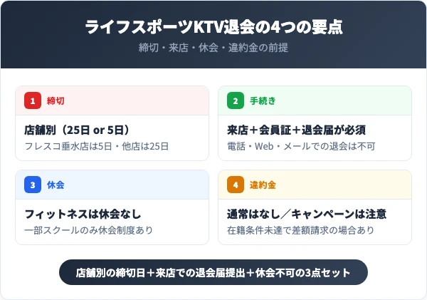 ライフスポーツKTV退会前に知っておくべき4つの要点