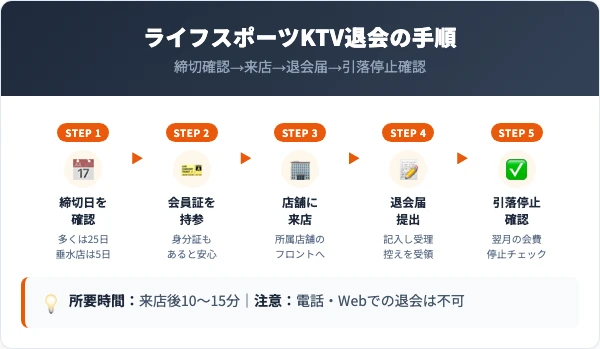 ライフスポーツKTVの退会手順｜来店での5ステップ