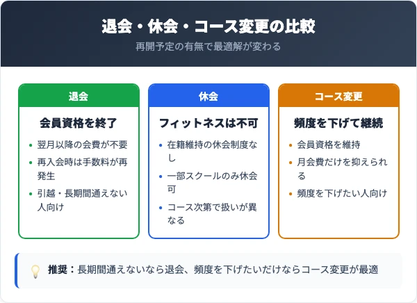 退会・休会・コース変更の比較