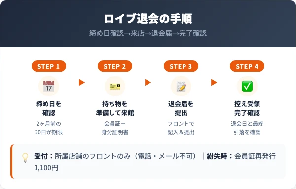 ロイブの退会手順｜店頭での4ステップ