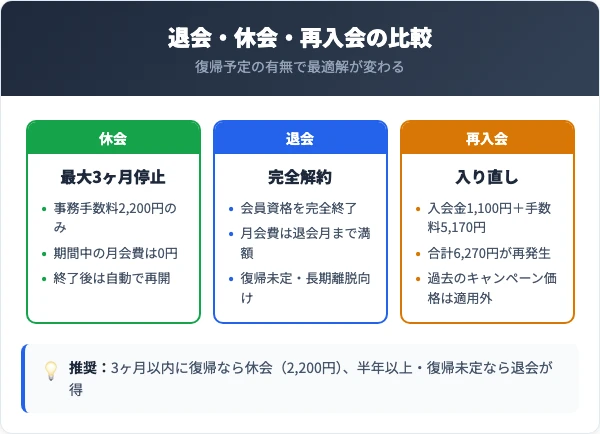 退会・休会・再入会の費用を徹底比較