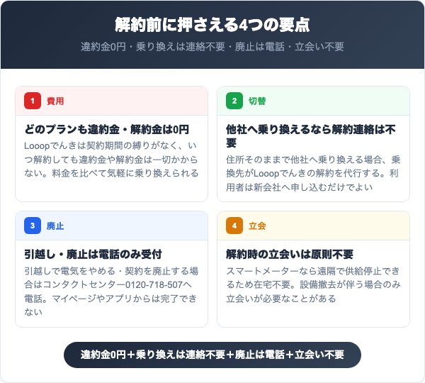 Looopでんきを解約する前に知っておくべき4つの要点