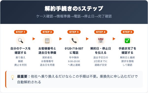 Looopでんきの解約手順5ステップ