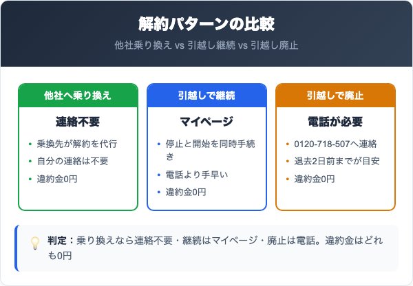 乗り換え・引っ越し・廃止の手続きの違いを比較