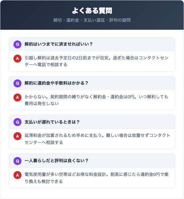 Looopでんきの解約に関するよくある質問