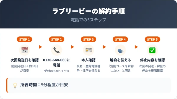 ラブリービーの解約手順|電話での5ステップ