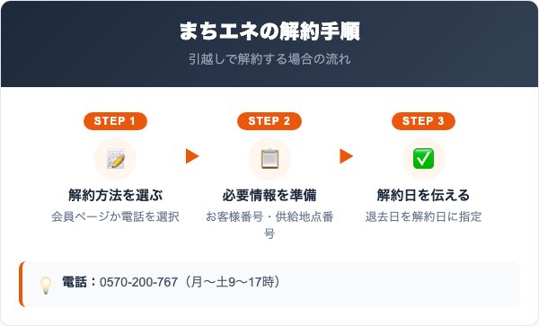 まちエネ解約の手順