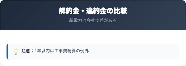 まちエネ解約金の比較