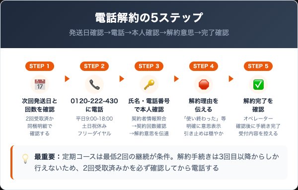 メイドバイマムの解約手順|電話での5ステップ