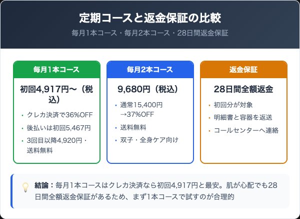 メイドバイマムの定期コース料金と返金保証の比較