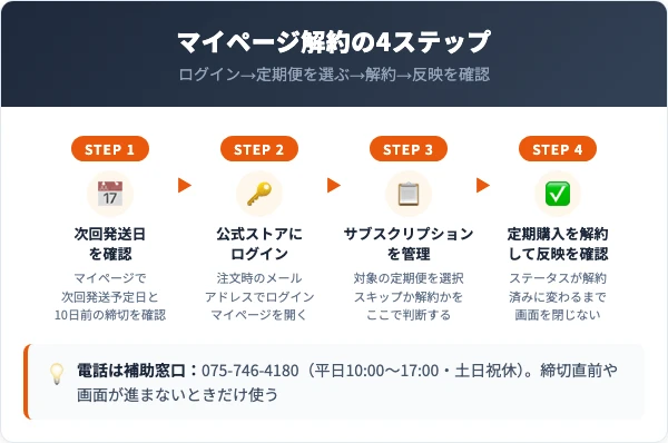 マイマの解約手順｜マイページ4ステップ